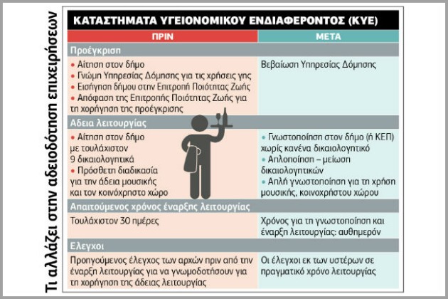 Λιγότερη «χαρτούρα» για ίδρυση επιχειρήσεων