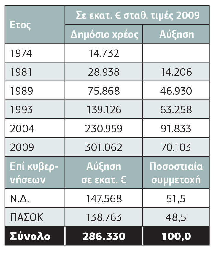 Πώς επιμερίζεται η υπερχρέωση της χώρας σε Ν.Δ. και ΠΑΣΟΚ;