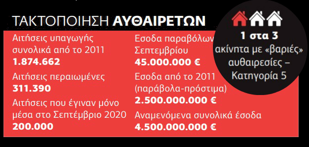 Κόβουν εκατομμύρια στρέμματα από τους δασικούς χάρτες