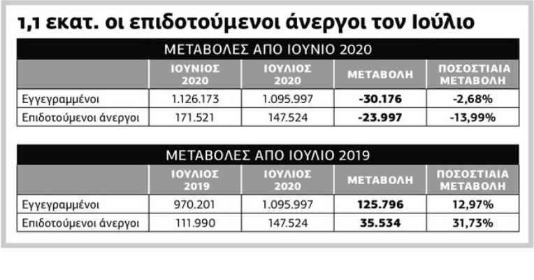Κατά 126.000 αυξήθηκαν οι άνεργοι από Ιούλιο σε Ιούλιο
