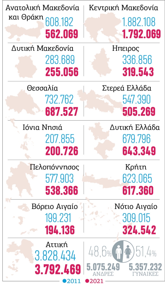Η απογραφή (δεν) ολοκληρώθηκε
