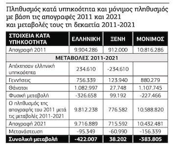 Κατά 422.000 μειώθηκε ο ελληνικός  πληθυσμός του 2011 την περίοδο 2011-2021