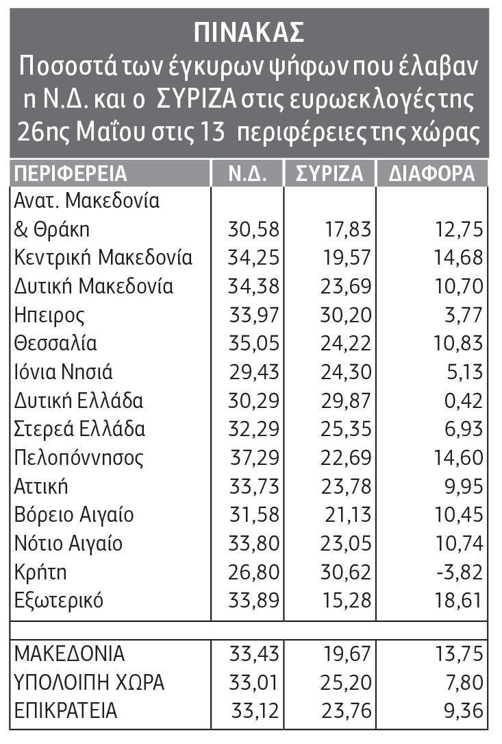 H αντίθεση στη Συμφωνία των Πρεσπών πριμοδότησε τη Ν.Δ.