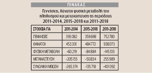 Μείωση του πληθυσμού την περίοδο των μνημονίων