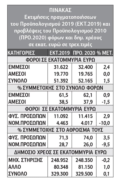 Ο προϋπολογισμός του 2020 πιο αντικοινωνικός από του 2019