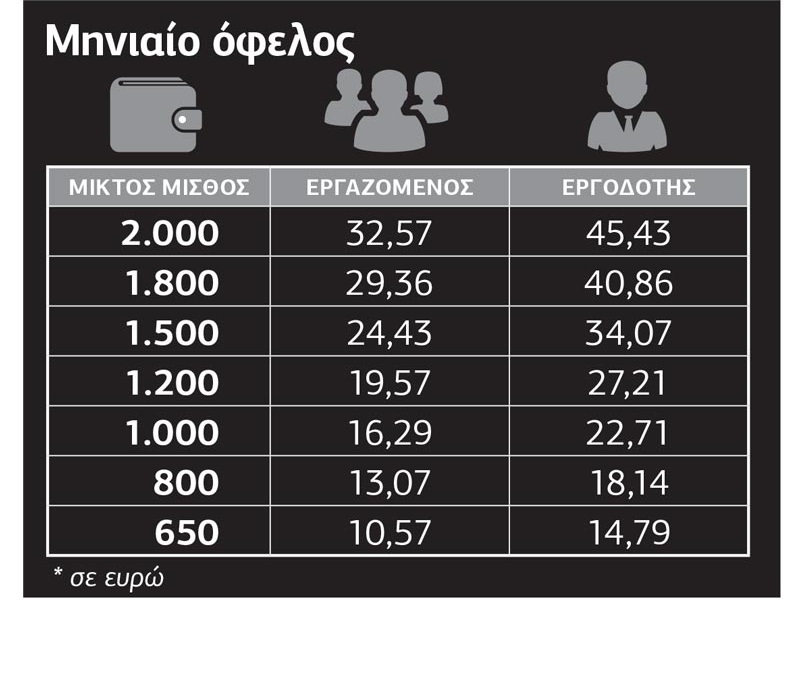 Με ρήτρα απασχόλησης η επιδότηση των εισφορών