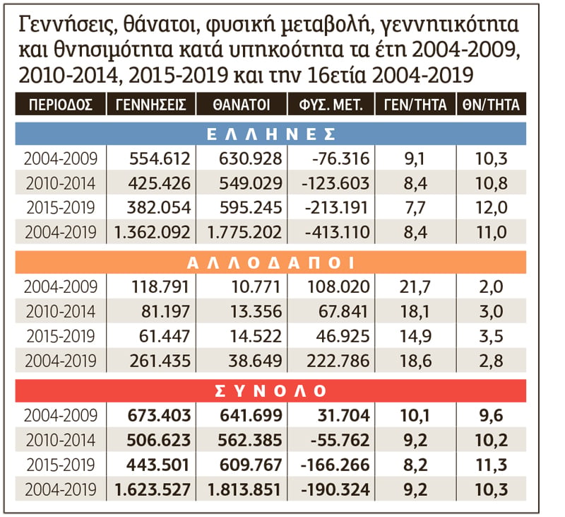 Οι θάνατοι Ελλήνων ξεπέρασαν κατά 413.000 τις γεννήσεις από Ελληνίδες τη 16ετία 2004-2019