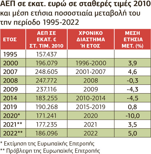 Μακρύς ο «δρόμος» για επάνοδο της οικονομίας στο επίπεδο του 2019