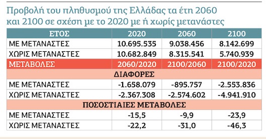 Εφιαλτική προβολή του πληθυσμού της χώρας μας το 2100