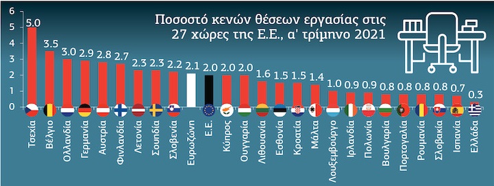 Τελευταία και καταϊδρωμένη η Ελλάδα στις κενές θέσεις εργασίας
