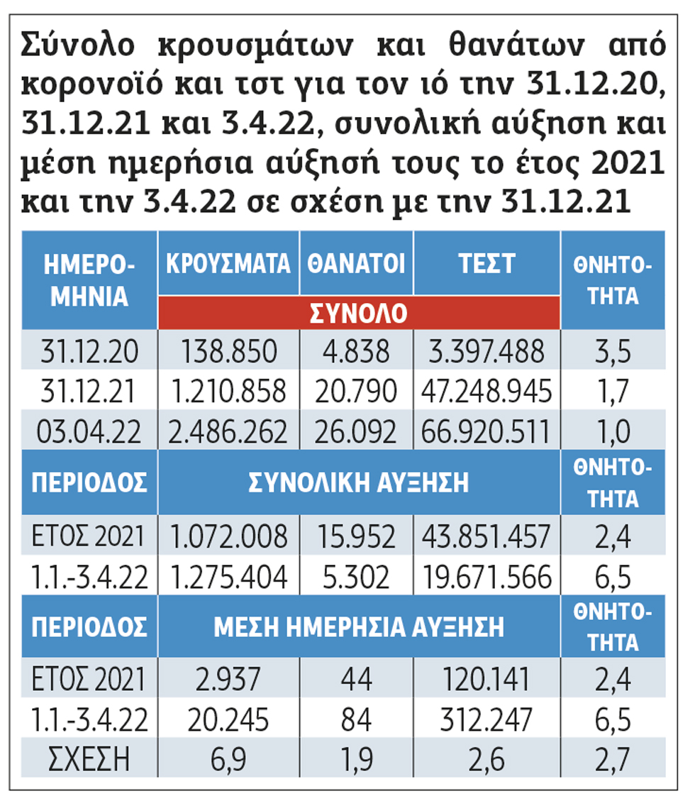 Στα ύψη ο κορονοϊός το 2022