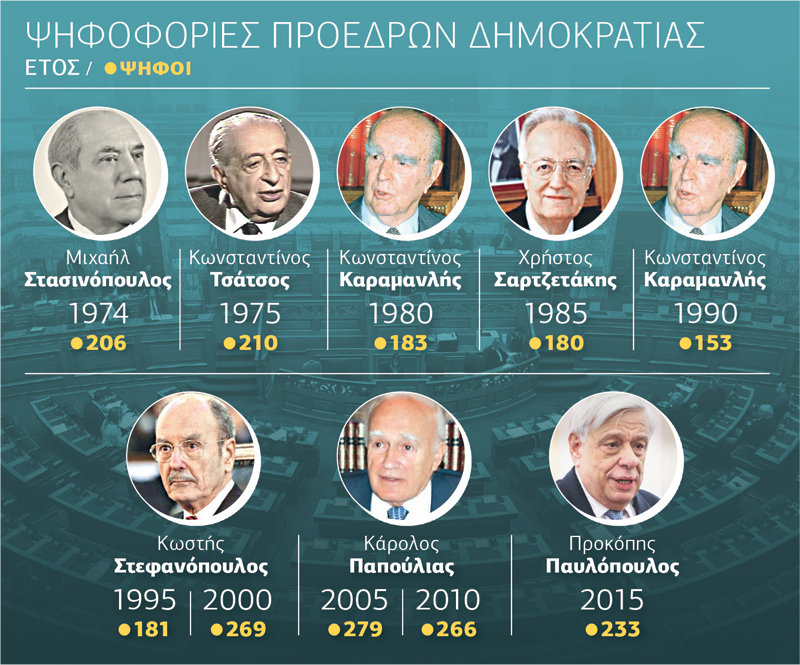 Με ευρεία πλειοψηφία η νέα Πρόεδρος της Δημοκρατίας