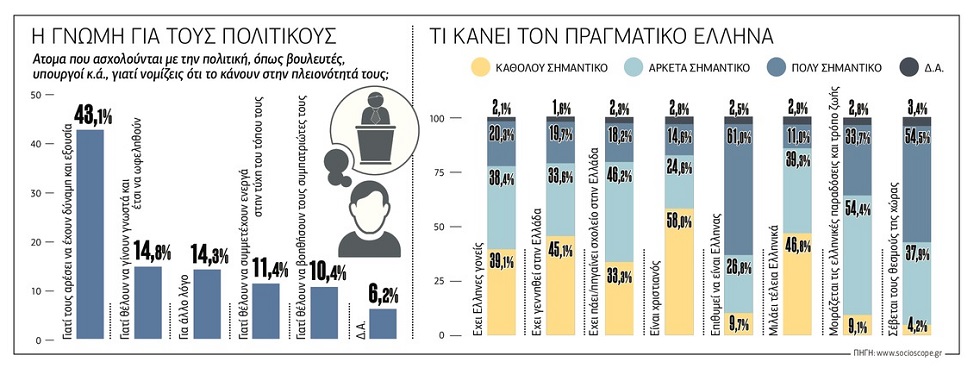 Πώς ορίζουν οι μαθητές τον «πραγματικό Ελληνα»