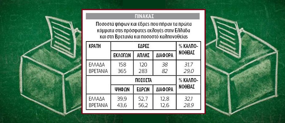 Ελληνικό εκλογικό σύστημα: Πιο καλπονοθευτικό από το βρετανικό