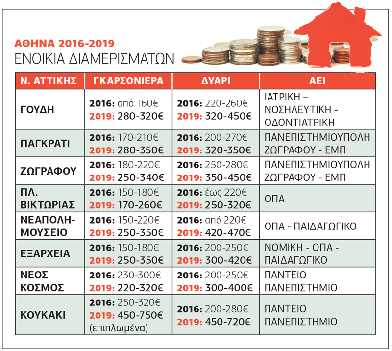 Από τη Σκύλλα (εστίες με δωμάτια-γιαπιά) στη Χάρυβδη (δυσεύρετα πανάκριβα σπίτια)