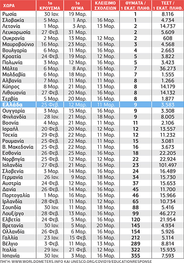 Πήρε μέτρα νωρίτερα το ελληνικό κράτος;