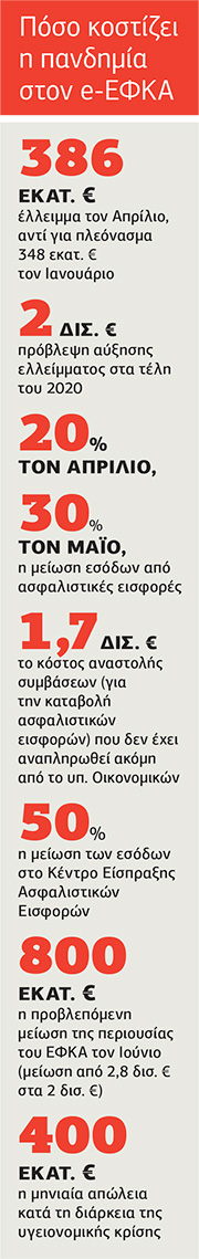 «Ούτε προσωπικό υπάρχει ούτε επιχειρησιακό σχέδιο στον ΕΦΚΑ»