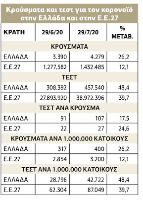 Μεγάλη υστέρηση της Ελλάδας στα τεστ