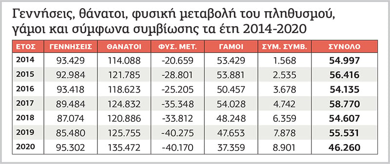 Μεγάλη αύξηση θανάτων και μείωση γάμων προκάλεσε η πανδημία