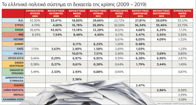 Η δεκαετία του πολιτικού big bang