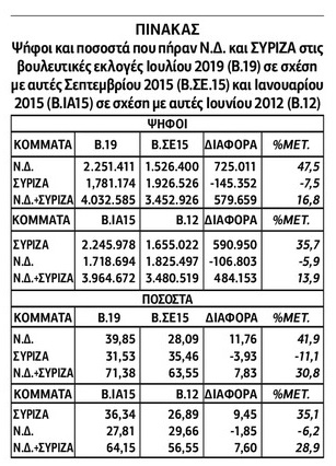 Πλήρης αντιστροφή της σχέσης ΣΥΡΙΖΑ-Ν.Δ.