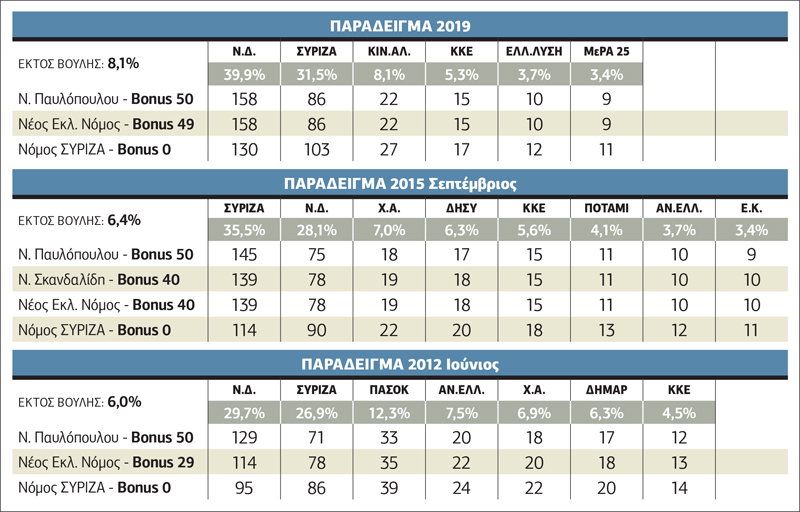 Εκλογικός νόμος εκτός εποχής