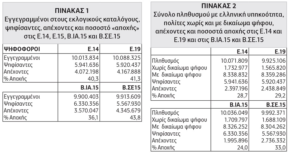 Η πραγματική αποχή χαμηλότερη πάνω από 10 μονάδες από την προβαλλόμενη