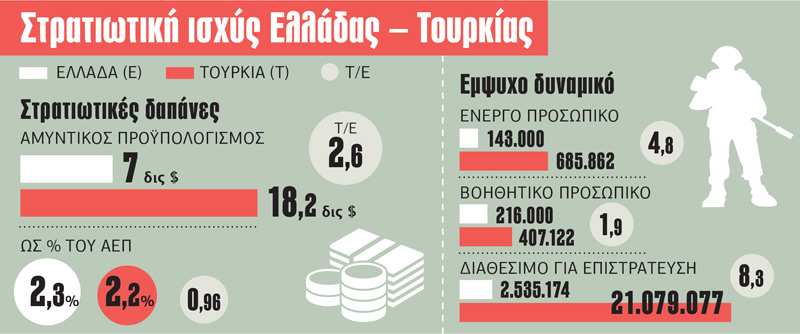 Η τουρκική απειλή πολέμου και η οικονομική ανάπτυξη