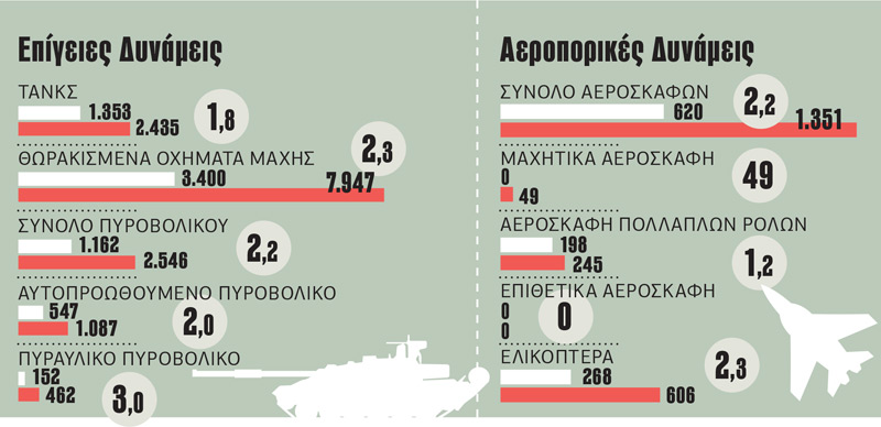 Η τουρκική απειλή πολέμου και η οικονομική ανάπτυξη