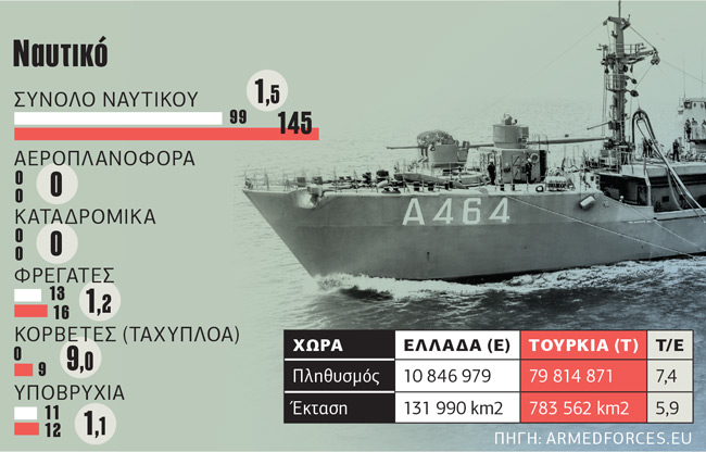 Η τουρκική απειλή πολέμου και η οικονομική ανάπτυξη