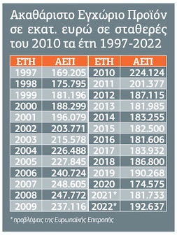 Πόσο θα ανακάμψει η ελληνική οικονομία το 2022;