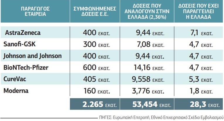 Δεν τους βγαίνουν οι αλχημείες με τα νούμερα των εμβολίων