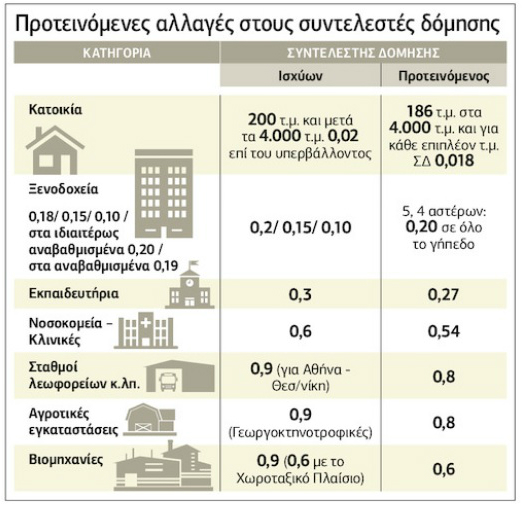 Τσουχτερά πρόστιμα στο κτηματολόγιο