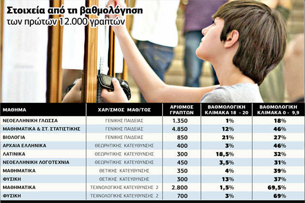 Πανελλαδικές: σφαγή με… μαθηματική ακρίβεια
