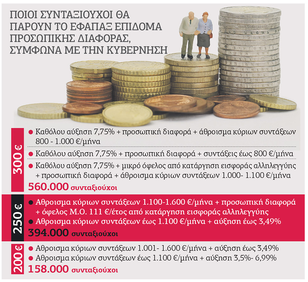 Ποιους συνταξιούχους θα «ελεήσει» ο Χατζηδάκης