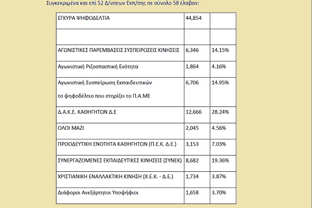 Πρωτιά ΔΑΚΕ στις εκλογές των καθηγητών