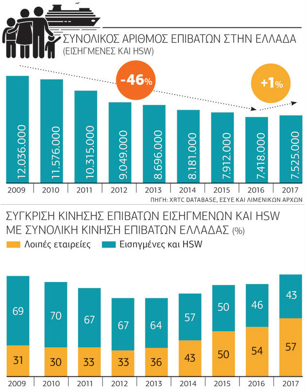 Ανοδικές τάσεις στην ακτοπλοΐα