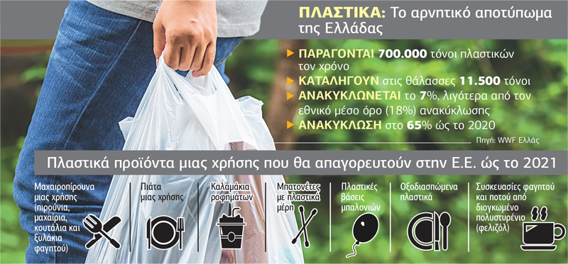 Νέο χαράτσι για τις σακούλες