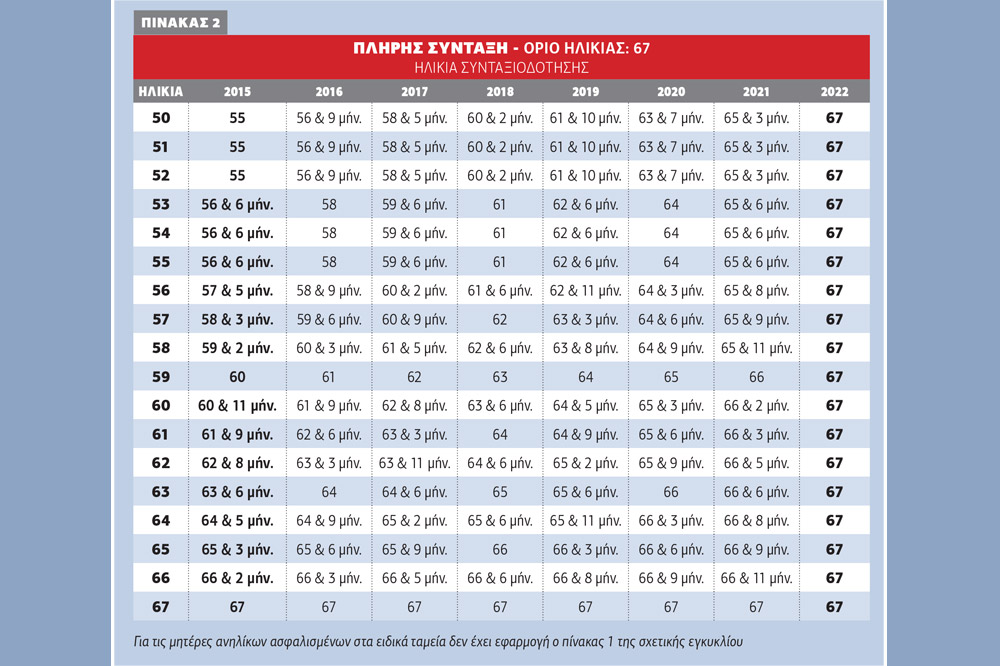 Ολοταχώς στα 67 οι μητέρες ανηλίκων σε ΔΕΚΟ και τράπεζες