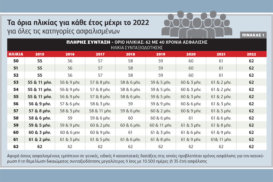 Ο χάρτης των νέων ορίων συνταξιοδότησης