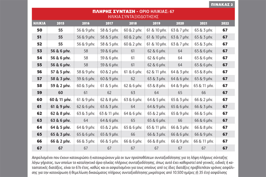 Νέα όρια ηλικίας για σύνταξη από το ΕΤΑΑ