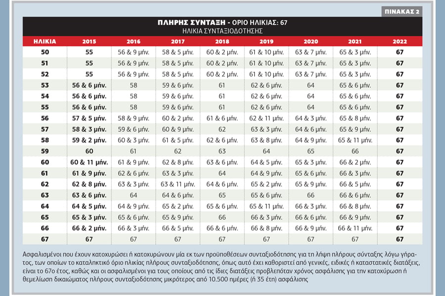 Ο χάρτης των νέων ορίων συνταξιοδότησης