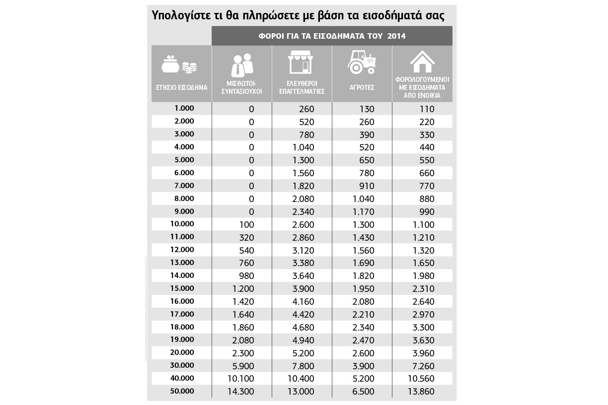 Προσπεράστε τις φορο-παγίδες