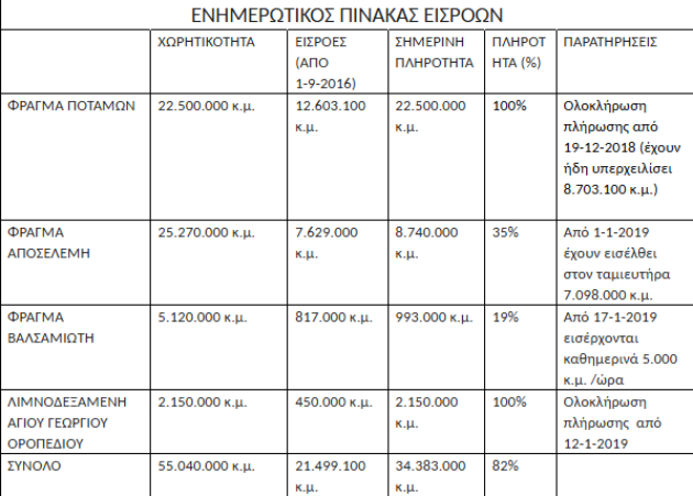 Γεμίζουν σταδιακά τα φράγματα της Κρήτης
