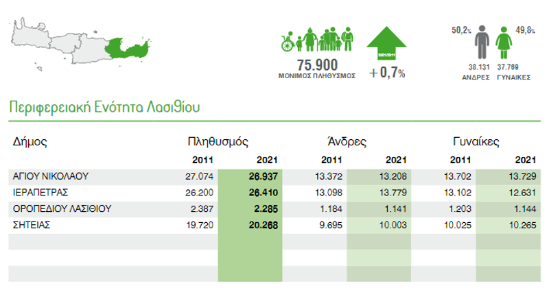 Μειώθηκε ο πληθυσμός στην Κρήτη – Αύξηση στα αστικά κέντρα