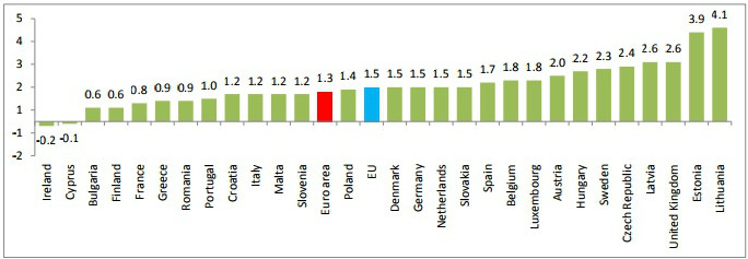 Σταθερός ο πληθωρισμός σε Ελλάδα και Ευρώπη