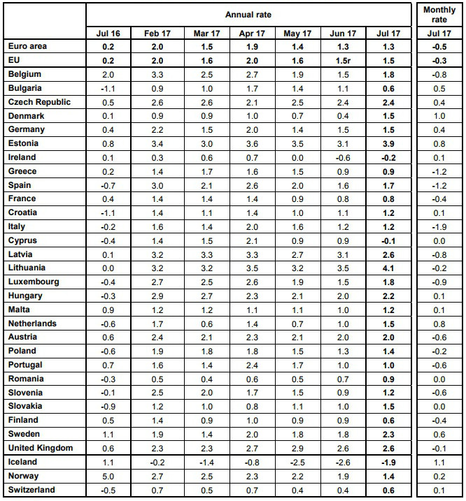 Σταθερός ο πληθωρισμός σε Ελλάδα και Ευρώπη