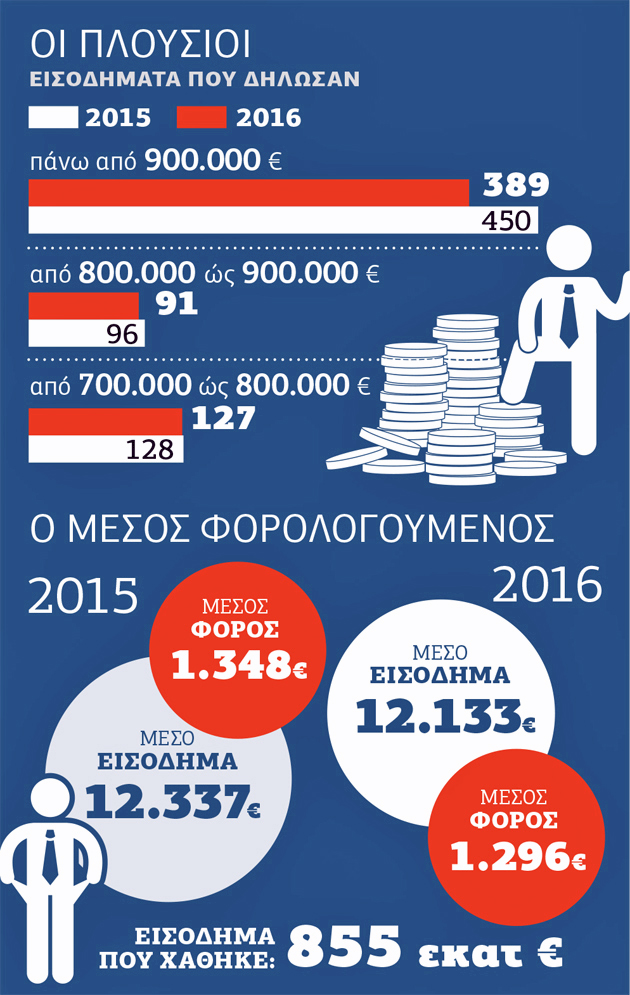 Η μεσαία τάξη σηκώνει το βαρύ φορτίο των φόρων