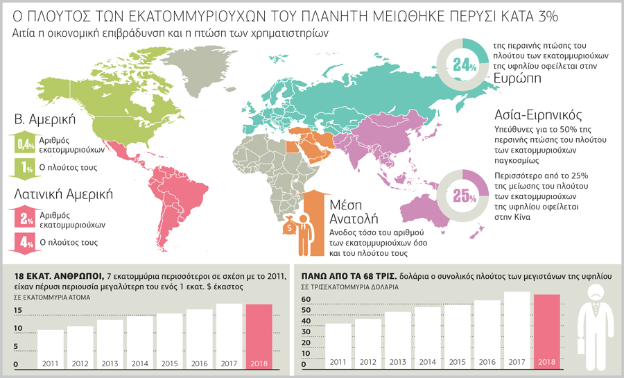 «Φτώχυναν» πέρσι οι πλούσιοι του πλανήτη