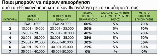 Πλησιάζει το πρόγραμμα «Εξοικονομώ κατ’ οίκον ΙΙ»